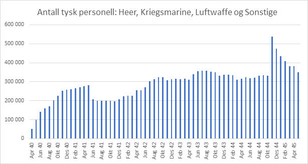 Tabell Wehrmacht i Norge